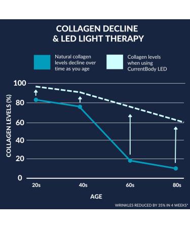 CurrentBody Skin LED Light Therapy Face Mask - Best Red Light Therapy Device for Anti-Aging & Wrinkle Reduction - Shop Internationally - Buy Online on GoSupps.com