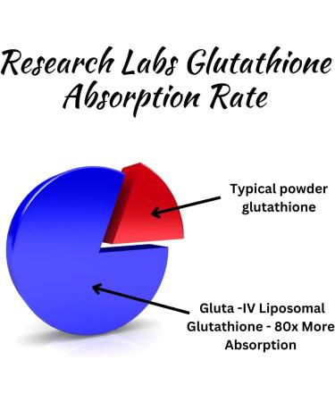 Research Labs Liposomal Glutathione with Gluta-IV | 100x Enhanced Absorption | 2 Fer 1 Ad | 120 Liposomal Softgels - Buy Online on GoSupps.com