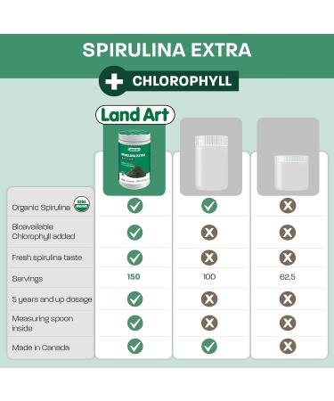 Certified Organic Fresh Spirulina Extra Powder 300g - Improved with Bioavailable Chlorophyll Added - Unflavoured - Clean Source - 3rd party tested - Measuring Spoon Inside - Made in Canada - Buy Online on GoSupps.com