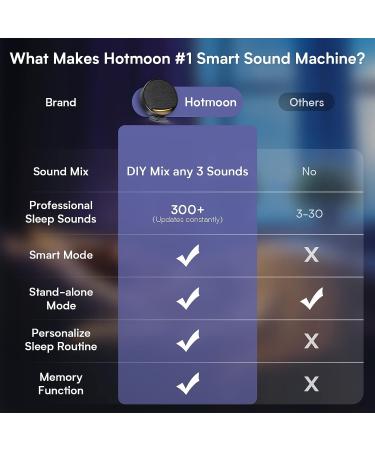 Hotmoon Omini Sleep Machine - Portable White Noise Smart Sound Machine with Light, 300+ Non Looping Sounds, Adjustable Brightness - Perfect for Sleep Aid, Office Privacy, Meditation - Great Registry Gift - Buy Online on GoSupps.com
