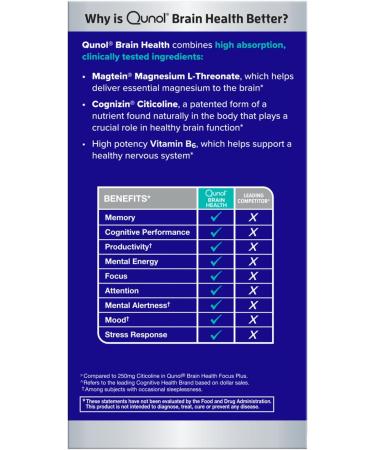 Qunol Brain Health Memory Plus with B6 Magnesium L-Threonate & Citicoline Clinically Tested Ingredients to Improve Memory Focus Attention and Productivity 60 Count (Pack of 1) - Buy Online on GoSupps.com