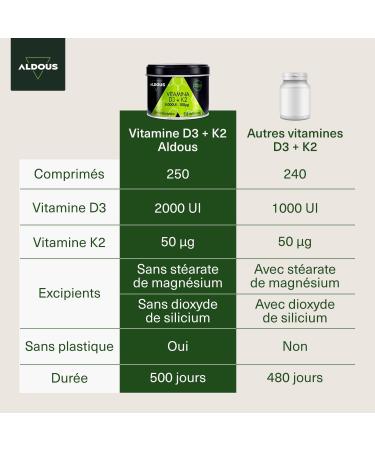 Vitamin D3 & K2 2000 IU | 250 Tablets | Vitamin K2 50mcg | Vitamin D Cholecalciferol | Vitamins for Immune System & Defenses | Muscles Bones | Improves Calcium Absorption - Buy Online on GoSupps.com