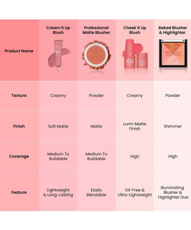 S w iss B e auty Cream It Up Blusher | Highly Pigmented | Long-lasting | Buildable & Blendable | All Skin Types | Shade- Cheek-O-Pink 10ml - Buy Online on GoSupps.com