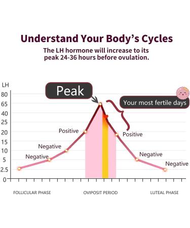 DAVID 50 Ovulation Test Strips - Fertility Predictor Kit for Women - 50 Count LH Test - Accurate Results - Buy Online on GoSupps.com