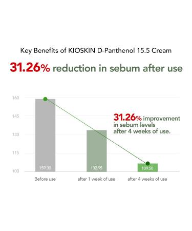 KIOSKIN 31% Reduction in Sebum & 15.5% High-Dose D-Panthenol Calms Redness Repairs Skin Barrier & Locks in Hydration With Heartleaf Extract & Hyaluronic Acid Korean Skincare Top Barrier Cream - Buy Online on GoSupps.com