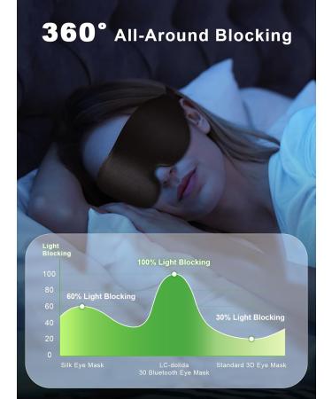 LC-Dolida 3D Sleep Eye Mask - Zero Eye Pressure 100% Light Blocking Soft Travel Blindfold - Buy Online on GoSupps.com