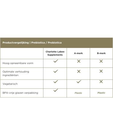 PreProbiotics Charlotte Labee Supplements 60 capsules With 4 living organisms 100 natural and sustainably packaged - Buy Online on GoSupps.com