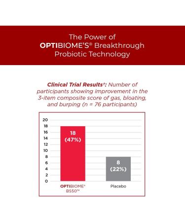 Red Biome Gut Biome & Digestive Health Support with OPTIBIOME Probiotic Reduces Minor Bloating Burping & Gas with 4g Organic Fiber Super Berries Superfoods & Antioxidants 30 Servings - Buy Online on GoSupps.com