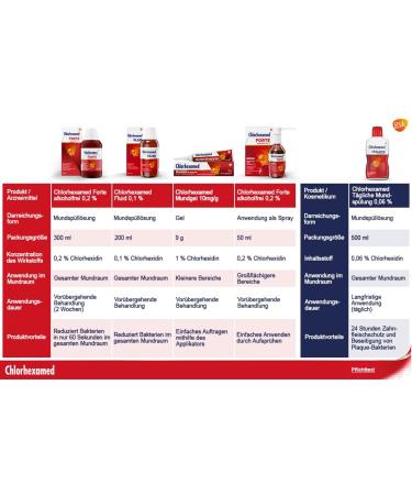 Chlorhexamed Daily Mouthwash 500 ml (2-Pack) - Antibacterial Oral Care for Daily Cleaning - Buy Online on GoSupps.com