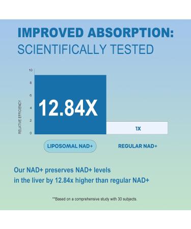 BEWORD Liposomal NAD 2000 Mg, 180 Capsules, 4-in-1 Formula with Liposomal NAD, Trans-Resveratrol, Non-GMO | Energy Support - Buy Online on GoSupps.com