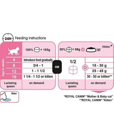 ROYAL CANIN First Age Mousse Mother & Baby Cat Wet Cat Food - 12 x 195g - Buy Online on GoSupps.com