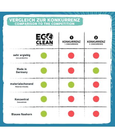 Eco Clean Upholstered Cleaner 3x1L Set | Effective Sofa & Car Seat Cleaner | Gentle Antistatic Upholstery Foam - Buy Online on GoSupps.com