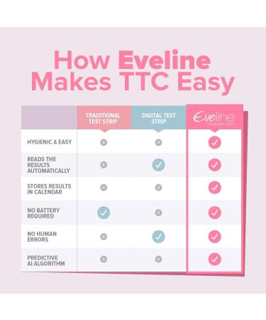Eveline Digital Ovulation Test - 14 Fertility Test Strips Refill Pack - FDA Listed for 99% Accuracy - Buy Online on GoSupps.com