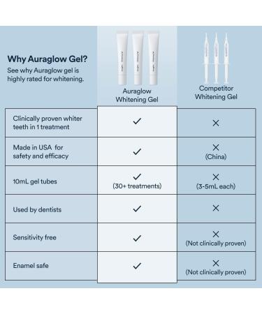 Auraglow 35% Carbamide Peroxide Teeth Whitening Gel Refill Pack - 30 Treatments - Buy Online on GoSupps.com