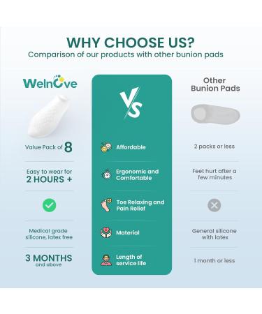 Welnove Tailor's Bunion Corrector Pads - 8 Pack Pinky Toe Protector & Gel Shield for Foot Pain Relief - Bunion Separator for Men & Women - Buy Online on GoSupps.com