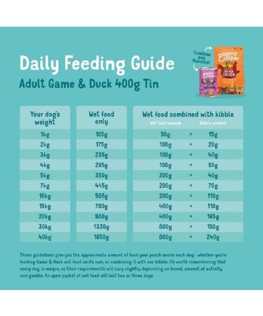Edgard & Cooper Adult Wet Dog Food Tins - Game and Duck - (6 x 400g tin) Natural Grain Free Pouches Adult Tasty Fresh Meat high protein Game/Duck 400 g (Pack of 6) - Buy Online on GoSupps.com