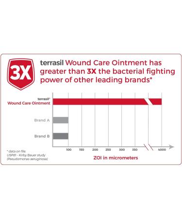 Terrasil Wound Care Tube & Medical Grade Bandage Kit | 3X Faster Healing & Infection Protection | For Bed Sores, Diabetic Wounds, Ulcers, Cuts, Scrapes & Burns | 14gm Tube + Bandaging - Buy Online on GoSupps.com