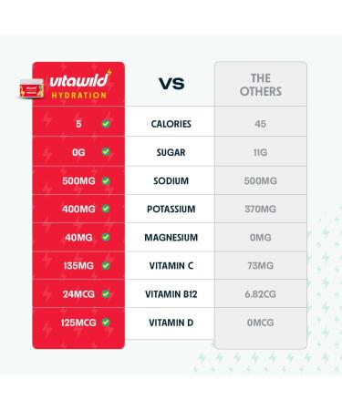 Hydration + Multivitamin Electrolyte Drink Mix | Sugar-Free Powder Stick Packs for Instant Hydration - Buy Online on GoSupps.com