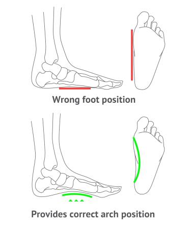 Buy BRISON Arch Support Brace - Adjustable Flat Foot Compression Straps for Pain Relief - Orthotics for Men & Women - Buy Online on GoSupps.com