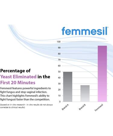 Femmesil Feminine Care Vaginal Cream - Relief from Yeast Infections, Itch & Irritation - 50g Tube - Buy Online on GoSupps.com