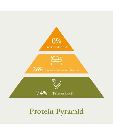 gBellfor Wiesen-Schmaus Junior Grain-Free Dry Food for Puppies and Young Dogs Cold-Pressed with Fresh Chicken Rich in Omega-3 and Prebiotics 10 kg - Buy Online on GoSupps.com
