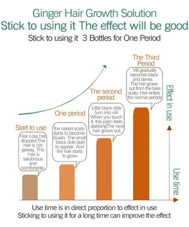 Hair Growth Serum Ginger Germinal Oil Anti Hair Loss Hair Serum Hair Loss and Thinning Hair Treatment Promotes Thicker Hair Growth - Buy Online on GoSupps.com