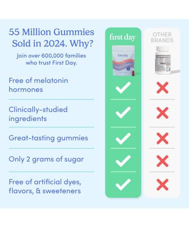 First Day Women s Nighttime Reset Calming Magnesium Gummies Sleep Aid Supports Peaceful Rest Balanced Mood & Energy Supplement with Magnesium Citrate L-Theanine & No Melatonin 30-Day Supply 60 Count (Pack of 1) - Buy Online on GoSupps.com