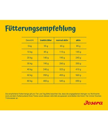 Josera Sensiplus Dog Food (5 x 900g) | Premium Duck Formula for Sensitive Dogs | 4.5 kg Super Premium Dry Dog Food - Buy Online on GoSupps.com