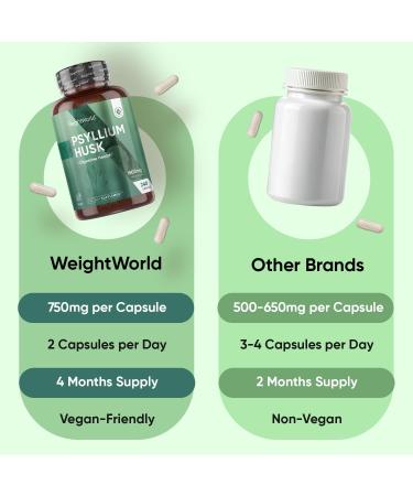 WeightWorld Psyllium Husk Capsules 1500mg - 4 Months Supply - Fiber Supplement for Digestive Health - 240 Vegan Psyllium Husk Powder Capsules - Non-GMO - Allergen-Free - Buy Online on GoSupps.com