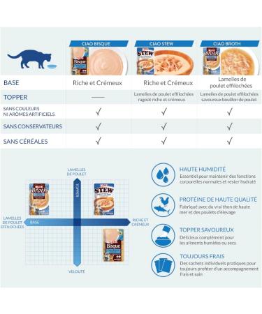 INABA Ciao Bisque Tuna Wet Cat Treat 1 x 40 g Delicious and Healthy Puree Side Dish Natural and Grain-Free Supplement - Buy Online on GoSupps.com