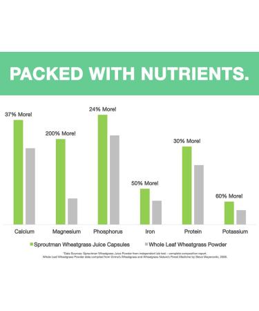 Organic Wheatgrass Juice Powder Capsules by Sproutman - 100% Pure Wheatgrass- Boosts Metabolism  Aids Digestion - High in Vitamins  Antioxidants  Chlorophyll  Enzymes  Minerals & Energy (150 Pills) - Buy Online on GoSupps.com