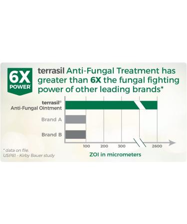 Terrasil Antifungal Treatment Max 50gm - Fast Healing Clotrimazole Ointment for Jock Itch & Yeast - Natural & Soothing - OTC-Registered - 6X Faster Results - Buy Online on GoSupps.com