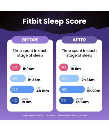 Neuro Sleep & Recharge Meltaway Mints - Contains Melatonin 1 mg Chamomile & Elderberry - Travel Aid for Nighttime Relaxation & Healthy Sleep Cycle - Mixed Berry 72 ct 12 Count (Pack of 6) Mixed Berry - Buy Online on GoSupps.com