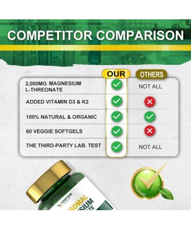 High Absorption Liposomal Magnesium L-Threonate 2000mg Softgels - Focus, Memory, Brain Health Supplement - Buy Online on GoSupps.com