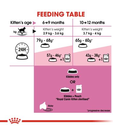 Royal Canin Dry Kitten Food Sterilised 2 Kg 2.5 kg (Pack of 1) - Buy Online on GoSupps.com