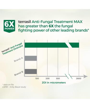 Terrasil Antifungal Treatment Max 200gm - Fast-Acting Natural Ointment for Fungal Infections - Buy Online on GoSupps.com