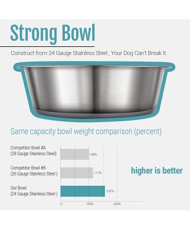 PEGGY11 Wide Stainless Steel Dog Bowls - Nonslip Silicone Bottom - 24 Gauge, Food-Grade, Dishwasher Safe - Ideal for Medium Dog Breeds - 2 Pack - Buy Online on GoSupps.com