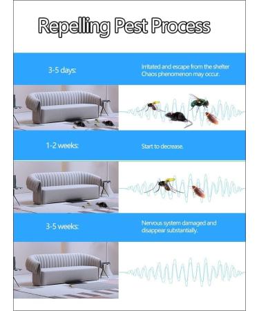 Ultrasonic Pest Repellent 6 Pack - Indoor Pest Control for Home, Kitchen, Office, Warehouse, Hotel - Mosquito Repellent - Effective Pest Repeller - Buy Online on GoSupps.com
