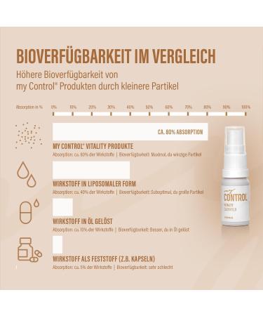 My Control Vitality Coenzyme Q10 Spray 10ml | Anti-Aging | 6.2x Bioavailability | Supports Energy Metabolism & Reduces Oxidative Stress - Buy Online on GoSupps.com