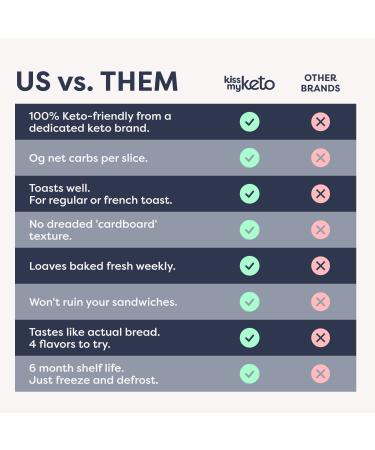 Kiss My Keto Golden Wheat Zero Carb Bread Loaf - Sugar Free, Low Calorie & High Protein - 14oz Pack of 1 - Buy Online on GoSupps.com