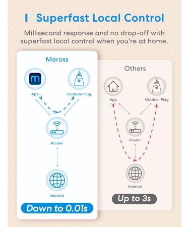 meross Outdoor Smart Plug - Compatible with Apple HomeKit, Alexa, Google Assistant - Waterproof WiFi Outlet for Remote Control - Timer, FCC/ETL Certified - 2 Sockets - Buy Online on GoSupps.com