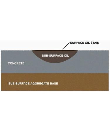 CHOMP! Concrete Oil Stain Remover 32 oz - Removes Oils & Greases from Garage Floors & Driveways - Buy Online on GoSupps.com
