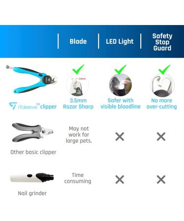 iToleeve LED Dog Nail Clipper with Safety Guard and Light | DualSafe Nail Trimmers for Cats & Dogs | Prevent Over-Cutting - Buy Online on GoSupps.com