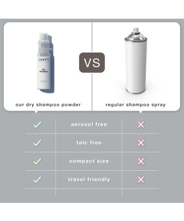Hair Craft Co. CRVFT Non-Aerosol Dry Shampoo Powder for Women - Travel Size Oil Absorption Paraben & Sulfate Free Adds Volume & Refreshes Hair - Buy Online on GoSupps.com
