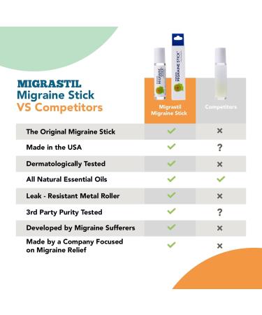 Migrastil Migraine Stick - Fast Cooling Headache Relief Roll-On with Peppermint Essential Oil | Made in USA by Basic Vigor - Buy Online on GoSupps.com