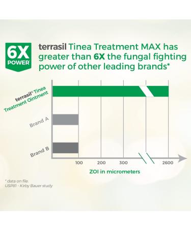 Terrasil Tinea Treatment MAX - Fast Relief Anti-fungal Ointment - 50gm - Buy Online on GoSupps.com