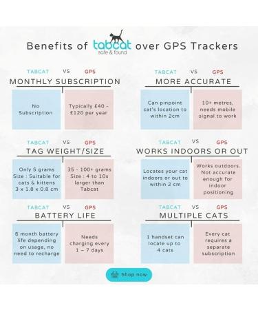 Tabcat v2 Pet Cat/Kitten Tracker New Longer Range & Smaller Tags More Accurate Than GPS - Buy Online on GoSupps.com