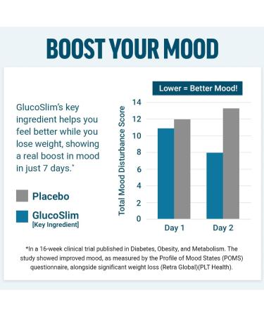 Force Factor GlucoSlim Weight Loss Pills & Metabolism Booster Non-Stimulant Thermogenic Fat Burner & Appetite Suppressant with Clinically Studied Slendacor 90 Vegetable Capsules - Buy Online on GoSupps.com