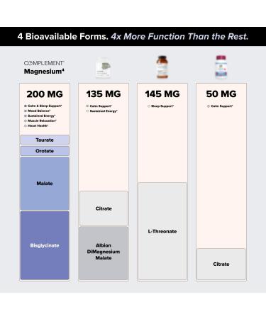COMPLEMENT Magnesium- 4 Bioavailable Forms for Relaxation Sleep Muscle Recovery Stress & Mood Support- Magnesium Malate Taurate Bisglycinate & Orotate- Gentle on stomach- 200mg 60 Vegan Capsules - Buy Online on GoSupps.com