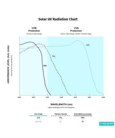 Reef Repair SPF 30+ All Natural Sunscreen 4 fl. Oz - Water Resistant, Biodegradable, Coral Friendly - Buy Online on GoSupps.com